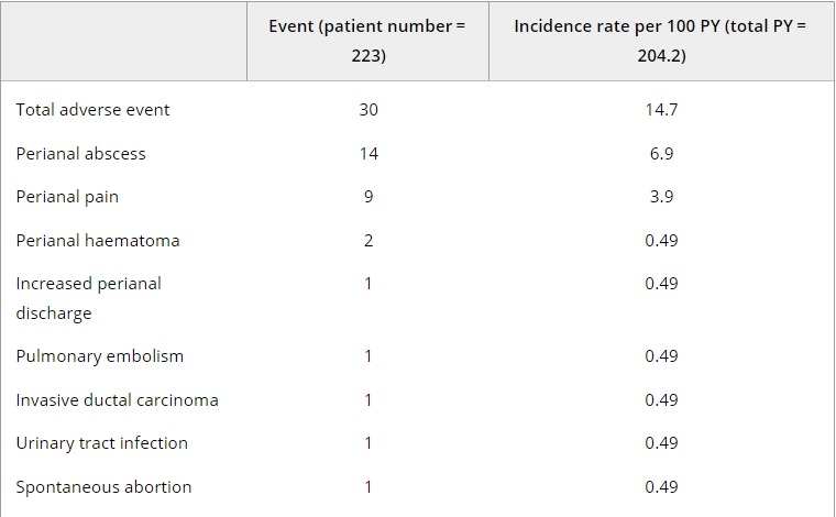間充質干細胞治療克羅恩病的安全性分析 間充質干細胞治療克羅恩病的安全性分析
