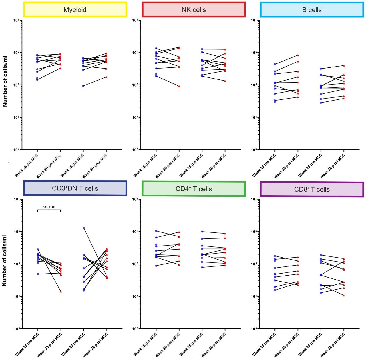 研究結果顯示，輸注MSC后第34周，B細胞和CD8+T細胞的數量顯著增加。