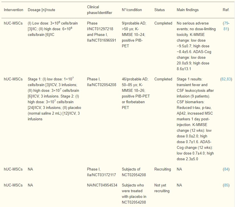 表2:臍帶、羊膜和胎盤間充質(zhì)干細(xì)胞治療AD患者的臨床試驗(yàn)