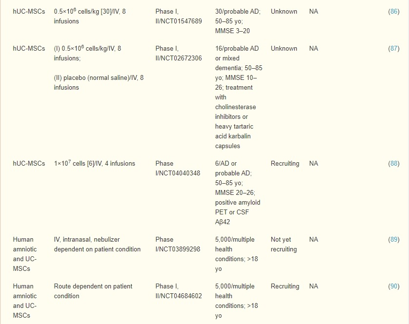 表2:臍帶、羊膜和胎盤間充質(zhì)干細(xì)胞治療AD患者的臨床試驗(yàn) 表2:臍帶、羊膜和胎盤間充質(zhì)干細(xì)胞治療AD患者的臨床試驗(yàn)