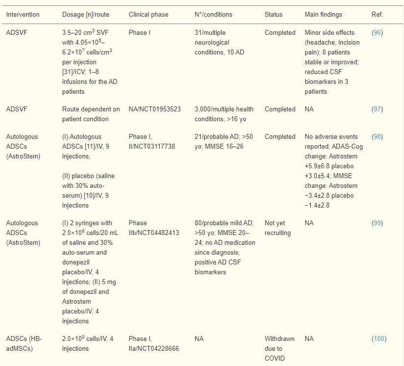 表3:脂肪間充質(zhì)干細(xì)胞在AD患者中的臨床試驗(yàn)