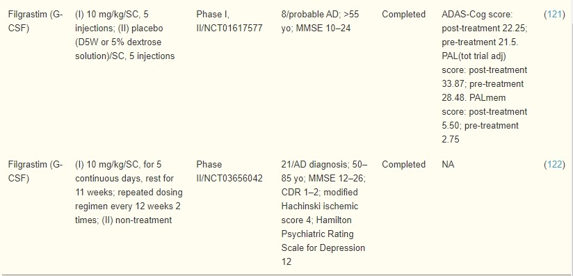 表4:骨髓間充質(zhì)干細(xì)胞和造血干細(xì)胞誘導(dǎo)療法治療AD患者的臨床試驗(yàn)