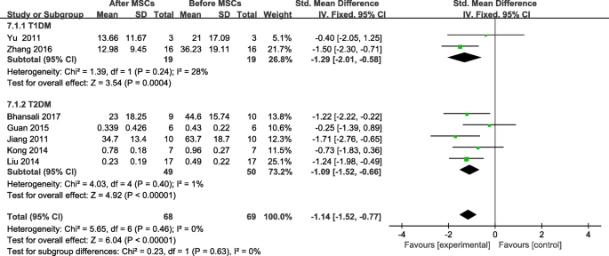 圖8：間充質干細胞治療后糖尿病患者胰島素需求的變化及個人隨訪