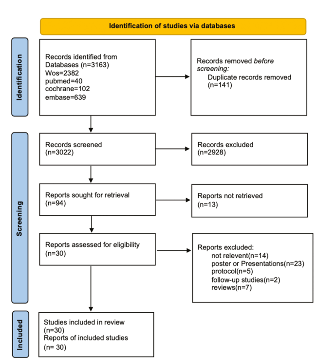 圖1:我們納入了 30 項的研究,涉及 1217 名受試者 圖1:我們納入了 30 項的研究,涉及 1217 名受試者