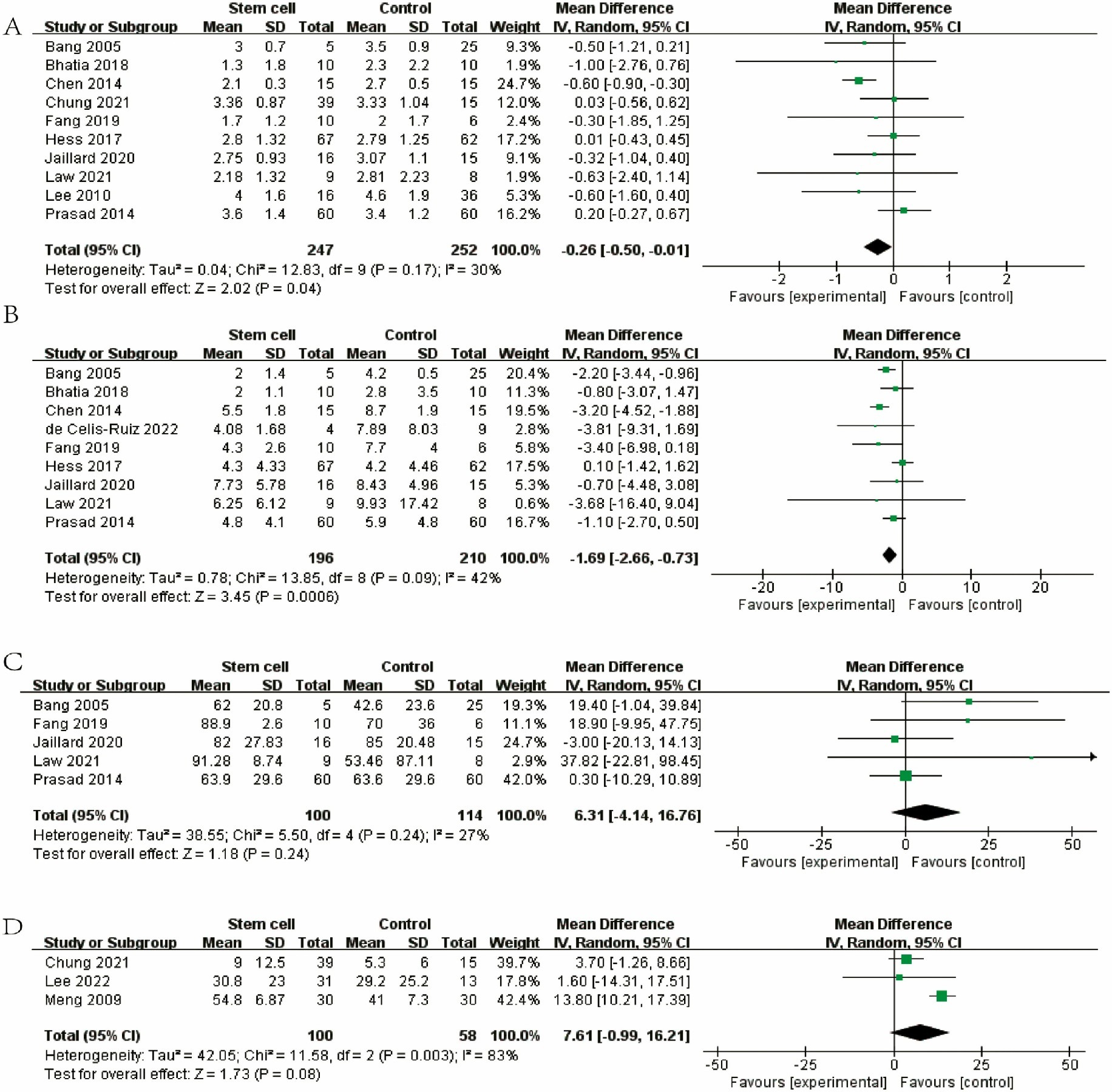 圖3:森林圖顯示 RCT 對 (A) mRS、(B) NIHSS、(C) BI 和 (D) FMA 的效應大小。 圖3:森林圖顯示 RCT 對 (A) mRS、(B) NIHSS、(C) BI 和 (D) FMA 的效應大小。
