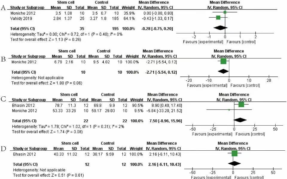 圖4:森林圖顯示 NRCT 對 (A) mRS、(B) NIHSS、(C) BI 和 (D) FMA 的效應大小 圖4:森林圖顯示 NRCT 對 (A) mRS、(B) NIHSS、(C) BI 和 (D) FMA 的效應大小