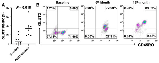 圖2：接受干細胞教育療法治療后，長期 T1D 患者的GLUT2+CD45RO+PB-IPC 百分比增加