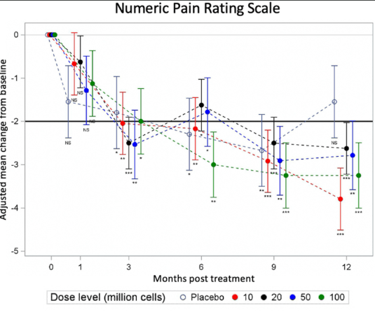 圖2:疼痛指數 圖2:疼痛指數