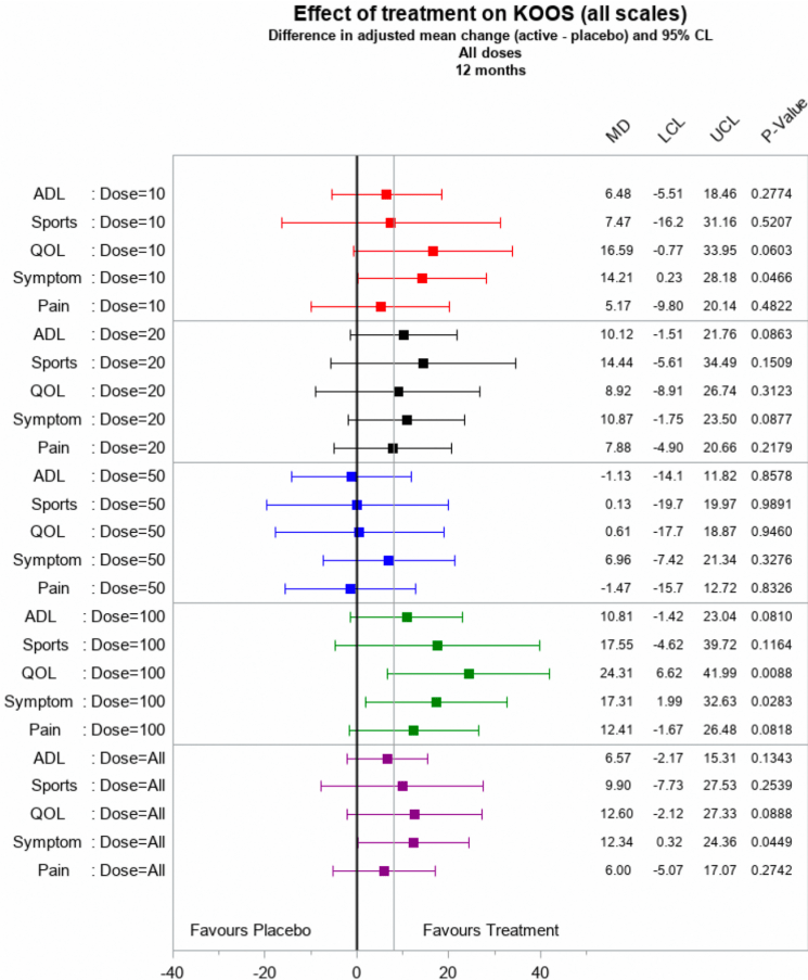 圖6:第 12 個月時通過 KOOS 分量表測量的治療效果對疼痛和功能的估計 圖6:第 12 個月時通過 KOOS 分量表測量的治療效果對疼痛和功能的估計