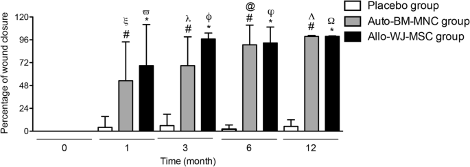 圖4:傷口閉合率 圖4:傷口閉合率