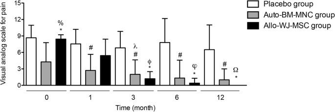 圖5:疼痛評估 圖5:疼痛評估