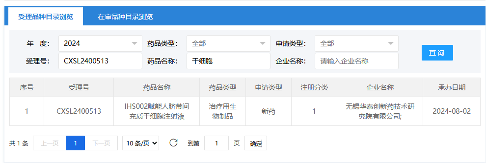 2024年8月2日，無錫華泰創新藥技術研究院有限公司（IHS002賦能人臍帶間充質干細胞注射液）；受理號為：CXSL2400513。