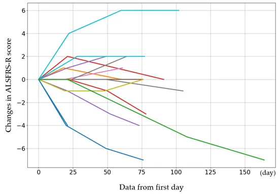 圖2：每個病例的初始 ALSFRS-R 評分以及第 4、8 和 12 次給藥后的評分變化。
