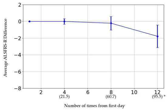 圖3：橫軸表示給藥次數。括號內的日期為第一次給藥日期。