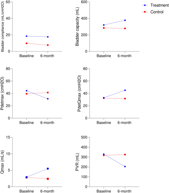 圖5:治療組和對照組在研究期間尿動力學參數的變化 圖5:治療組和對照組在研究期間尿動力學參數的變化