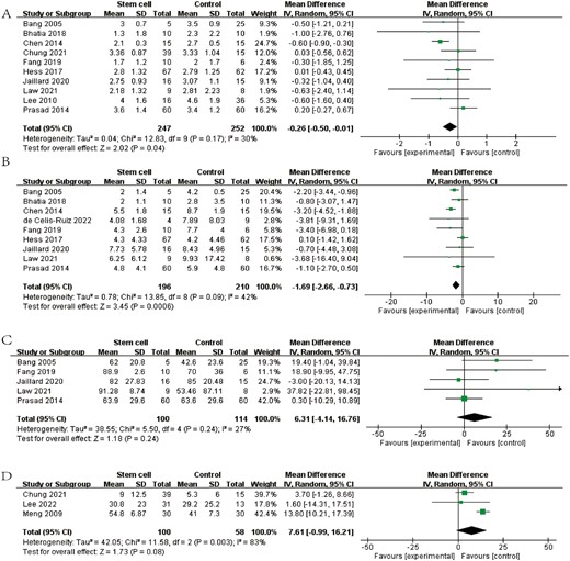 圖3:森林圖顯示 RCT 對 (A) mRS、(B) NIHSS、(C) BI 和 (D) FMA 的效應大小。 圖3:森林圖顯示 RCT 對 (A) mRS、(B) NIHSS、(C) BI 和 (D) FMA 的效應大小。