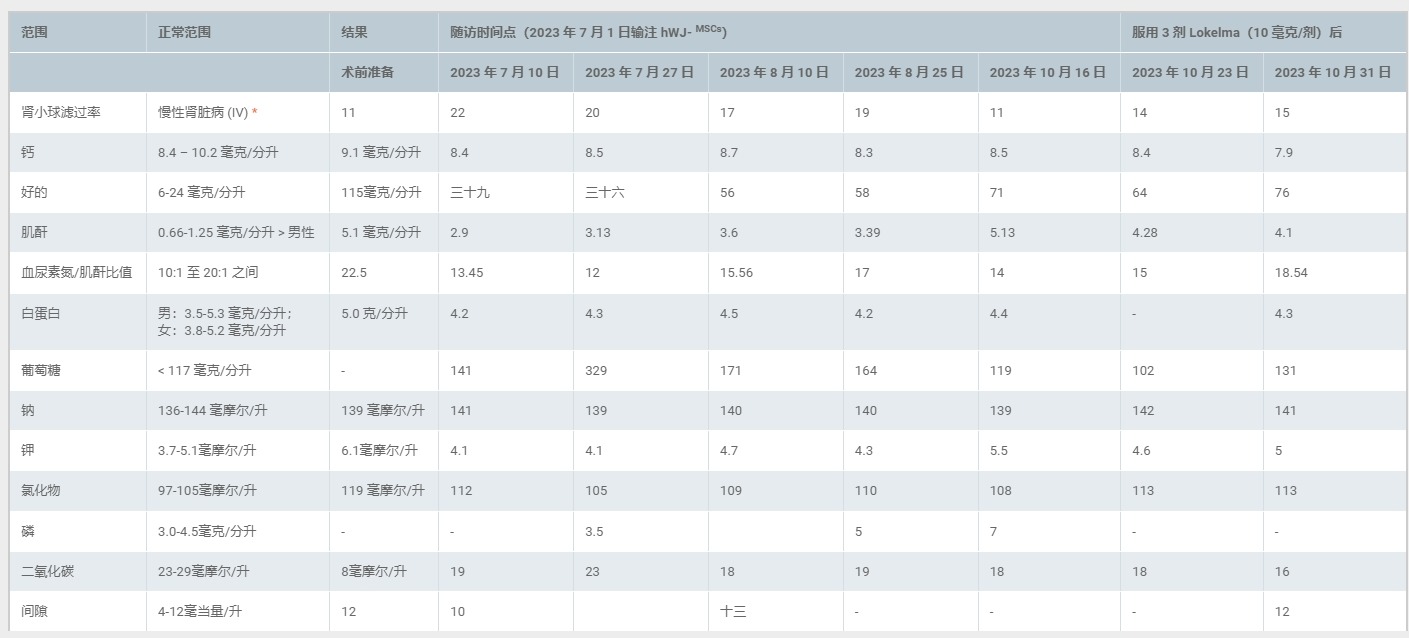 圖1:患者基線特征和結果數據 圖1:患者基線特征和結果數據