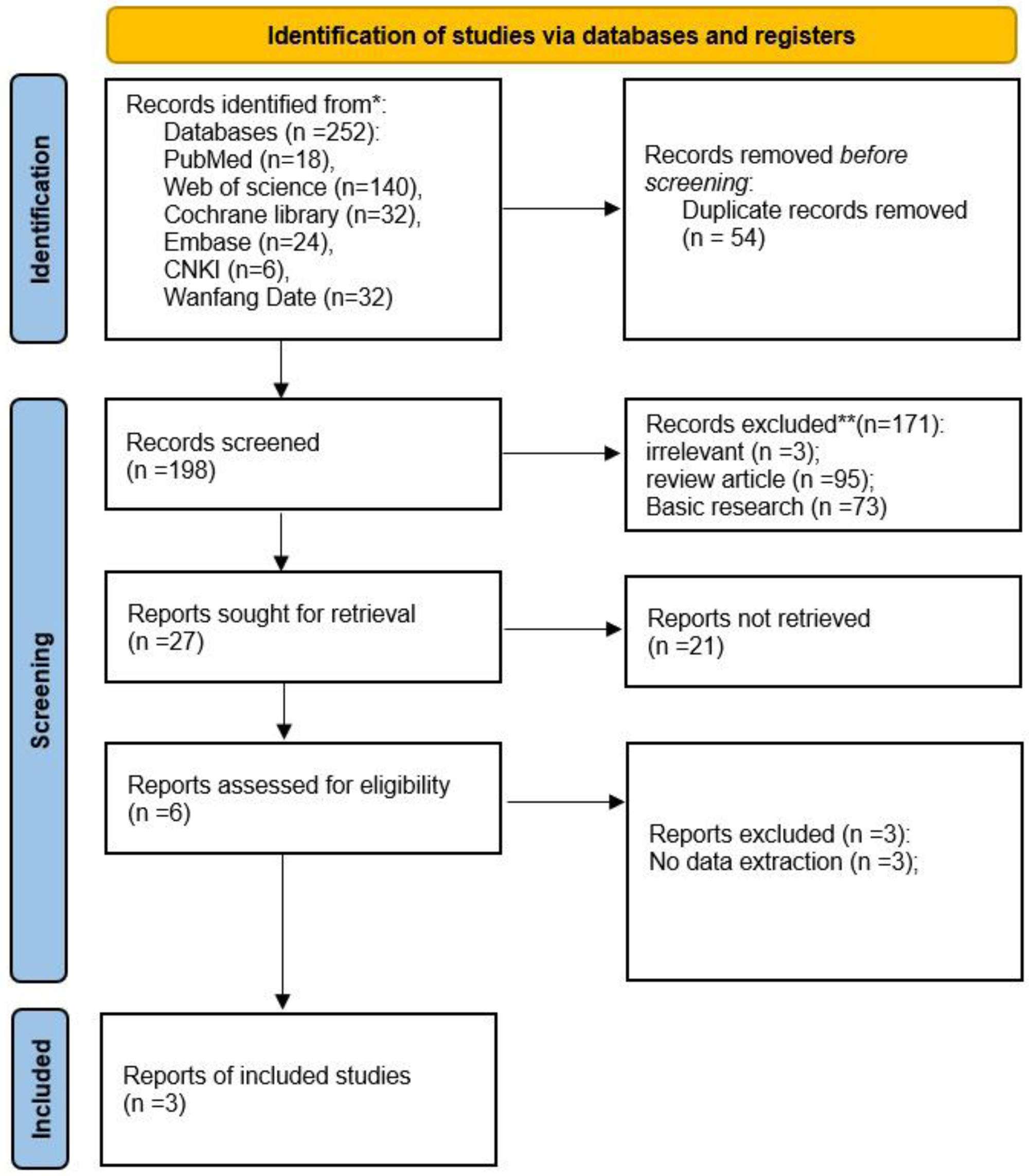 圖1：研究選擇和識別的流程圖。