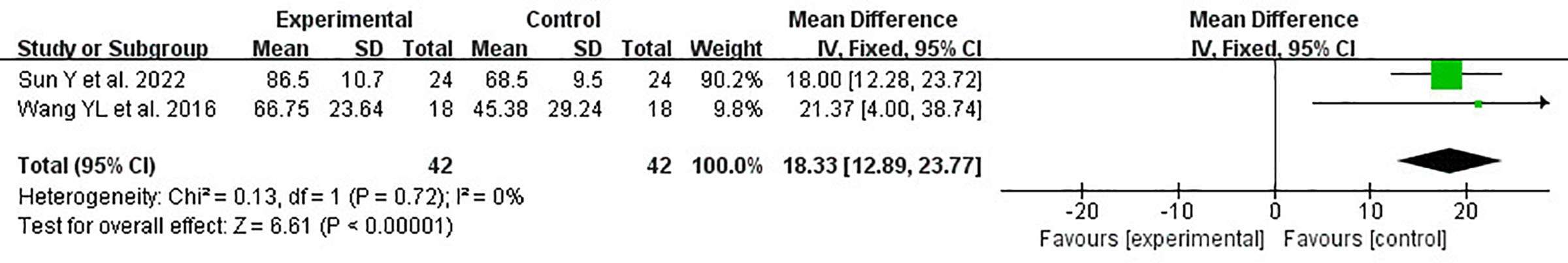 圖3：KLS森林圖。KLS=膝部Lysholm評分。