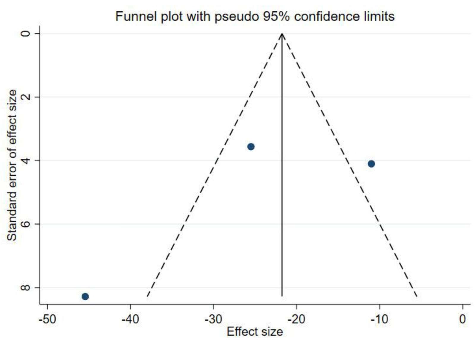 圖4：WOMAC漏斗圖。