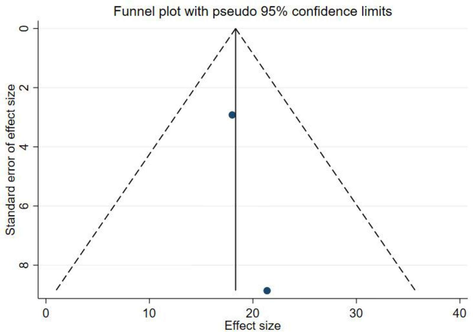 圖5：KLS漏斗圖。KLS=膝關節Lysholm評分。