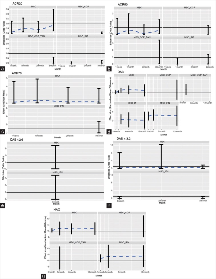 圖5：帶誤差線的點(diǎn)圖通過(guò)網(wǎng)絡(luò)薈萃分析描述了細(xì)胞相關(guān)策略與對(duì)照組相比對(duì)不同時(shí)間點(diǎn)臨床評(píng)估結(jié)果的影響。
