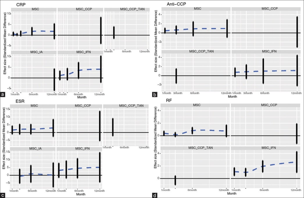 圖6：帶誤差線的點(diǎn)圖通過(guò)網(wǎng)絡(luò)薈萃分析描述了細(xì)胞相關(guān)策略與對(duì)照組相比在不同時(shí)間點(diǎn)對(duì)實(shí)驗(yàn)室指標(biāo)的影響。