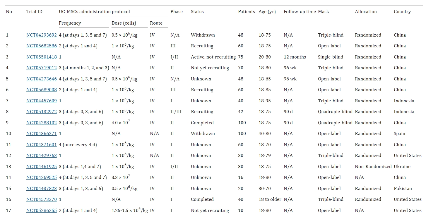 圖3:臍帶間充質(zhì)干細(xì)胞治療2019冠狀病毒病患者的臨床試驗 圖3:臍帶間充質(zhì)干細(xì)胞治療2019冠狀病毒病患者的臨床試驗