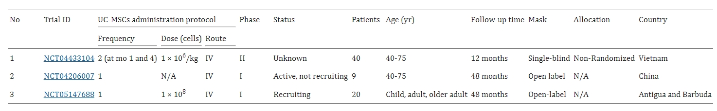 圖6:臍帶間充質(zhì)干細(xì)胞治療慢性阻塞性肺病的臨床試驗 圖6:臍帶間充質(zhì)干細(xì)胞治療慢性阻塞性肺病的臨床試驗