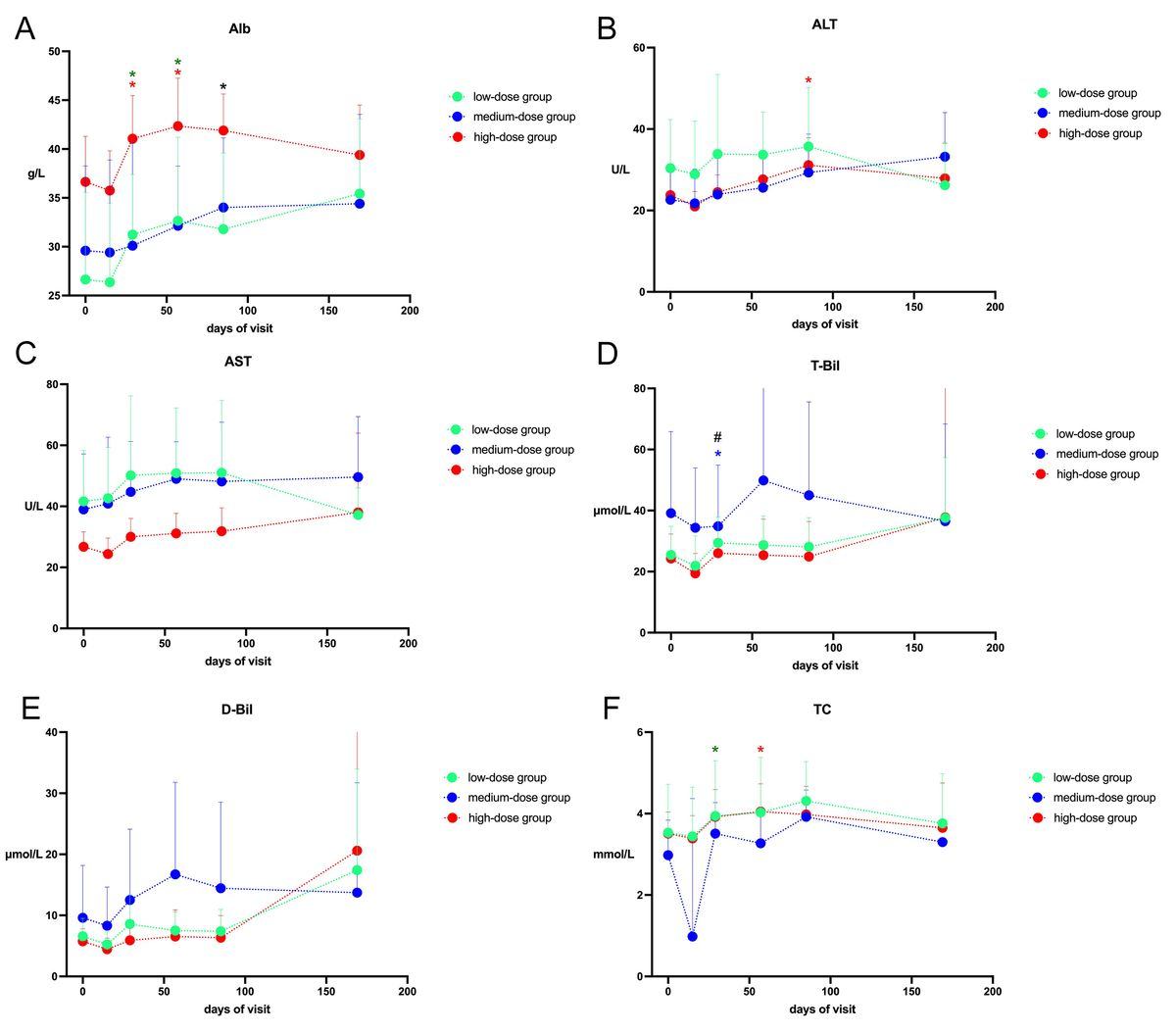 圖1：患者肝功能參數