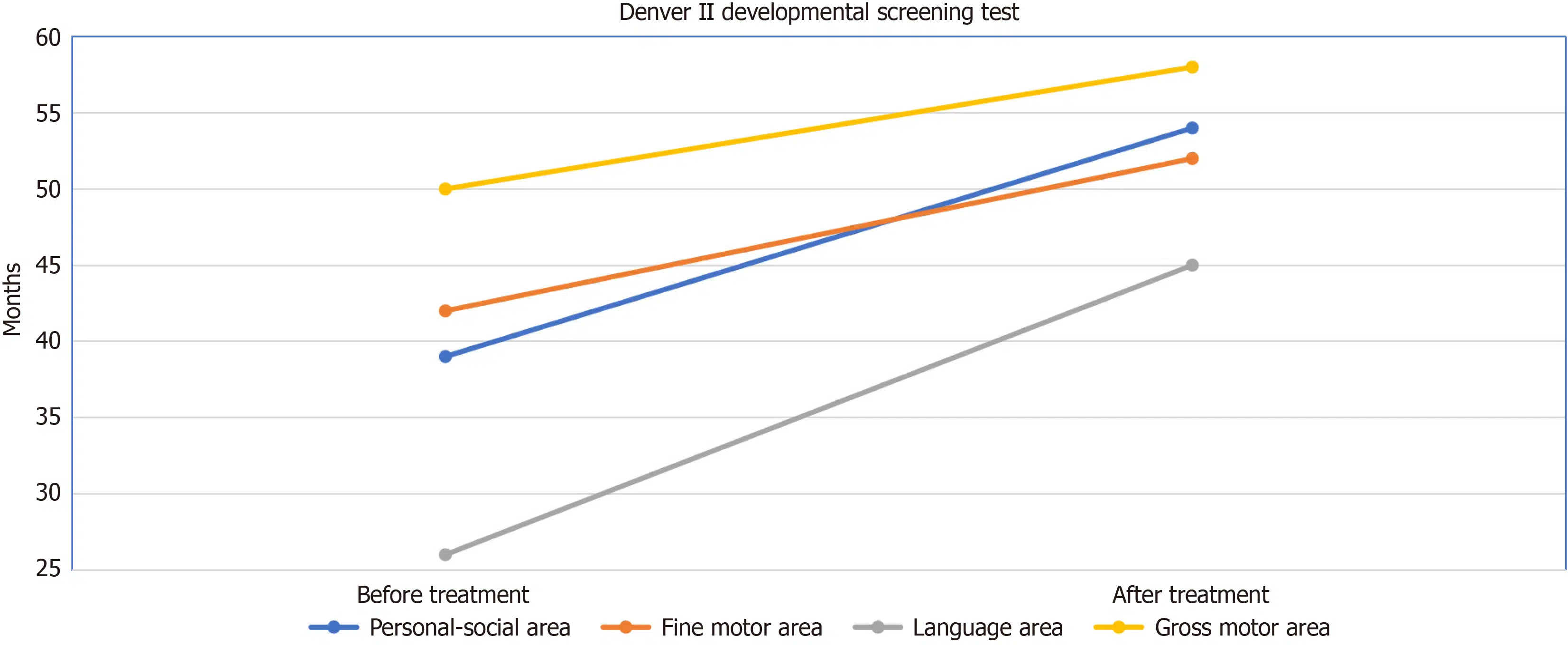 圖1:治療前后丹佛II發(fā)育篩查測試的變化。語言領(lǐng)域和個人社交領(lǐng)域的快速改善值得注意。 圖1:治療前后丹佛II發(fā)育篩查測試的變化。語言領(lǐng)域和個人社交領(lǐng)域的快速改善值得注意。