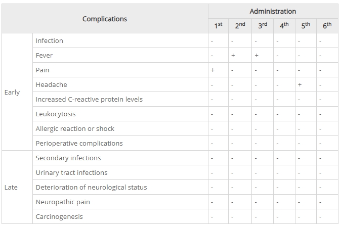 表1:早期和晚期并發(fā)癥 表1:早期和晚期并發(fā)癥