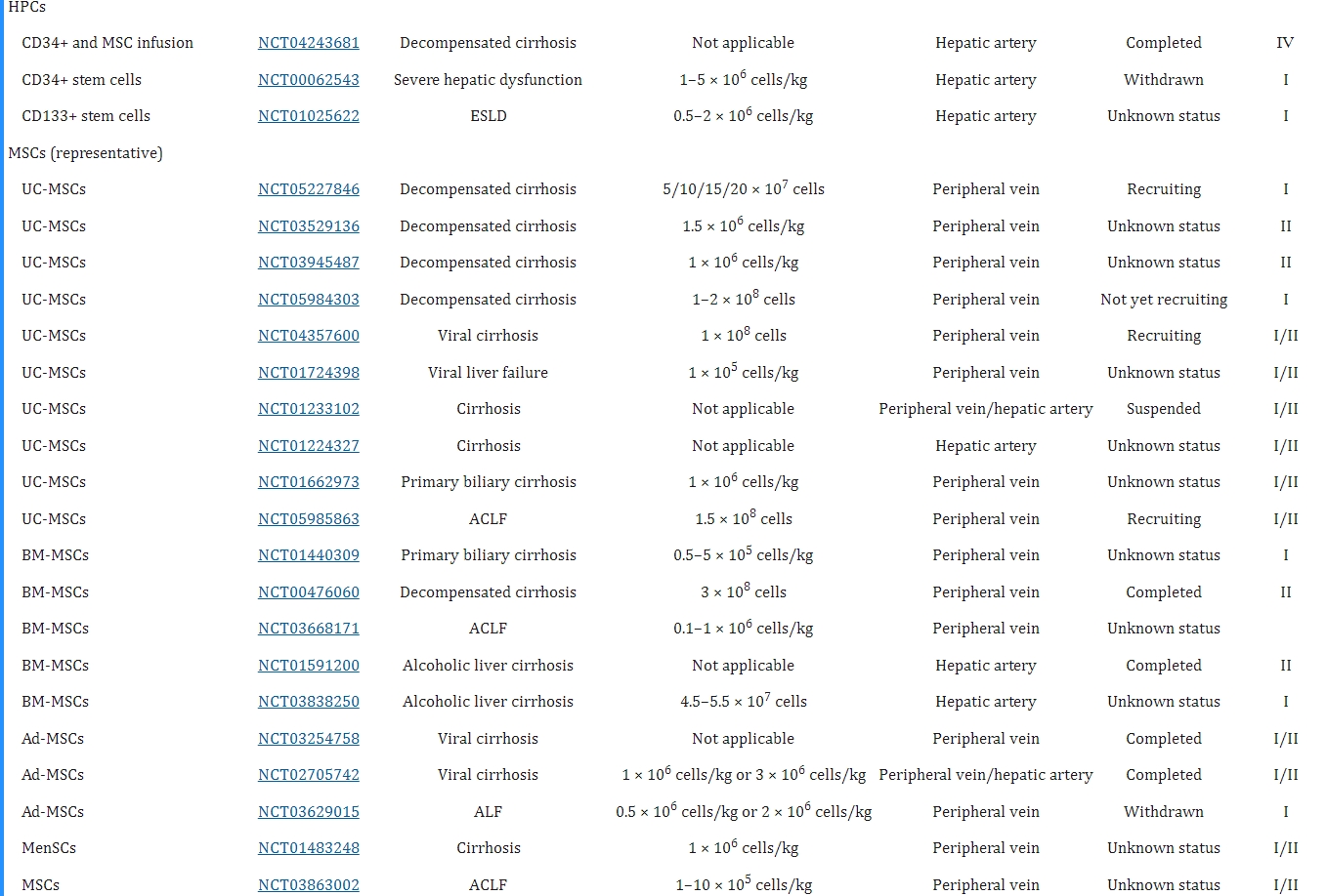表1：基于細胞療法治療終末期肝病的臨床試驗