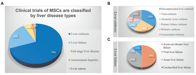 圖3：間充質干細胞在治療終末期肝病中的臨床試驗。