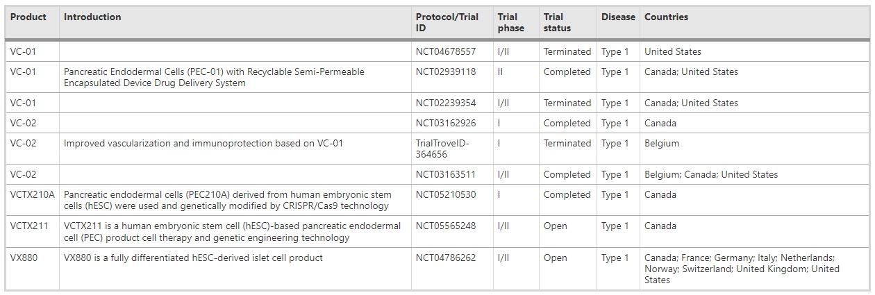 表1:涉及干細(xì)胞治療糖尿病的已注冊(cè)臨床試驗(yàn)摘要 表1:涉及干細(xì)胞治療糖尿病的已注冊(cè)臨床試驗(yàn)摘要