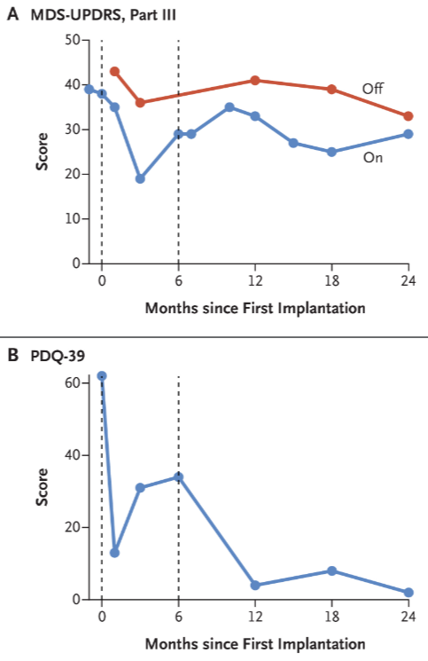 MDS-UPDRS表和生活質(zhì)量評(píng)分