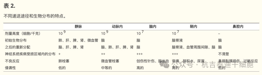 表2:不同遞送途徑和生物分布的特點 表2:不同遞送途徑和生物分布的特點