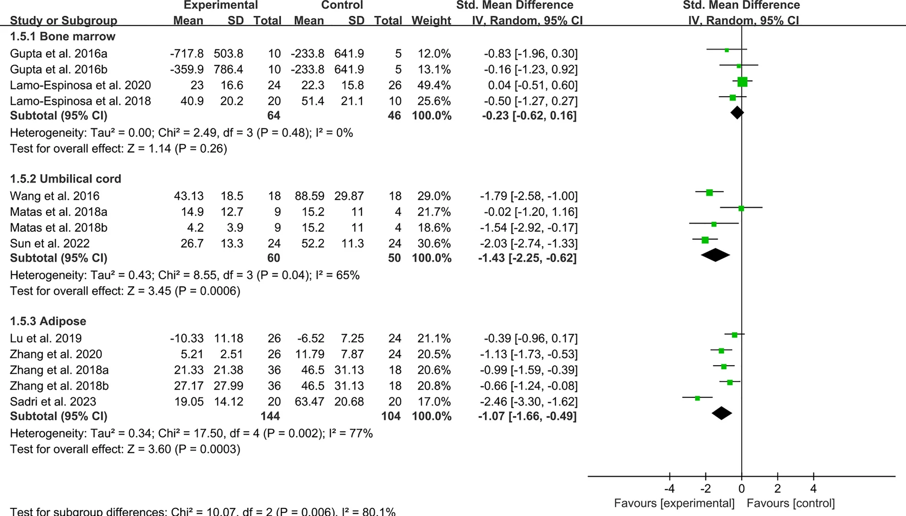 圖6:MSC治療后OA的總WOMAC評分 圖6:MSC治療后OA的總WOMAC評分