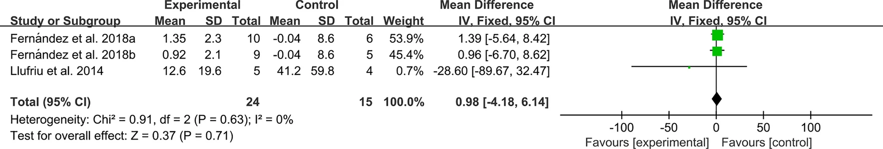 圖14:MSC治療后多發性硬化癥病變數量 圖14:MSC治療后多發性硬化癥病變數量
