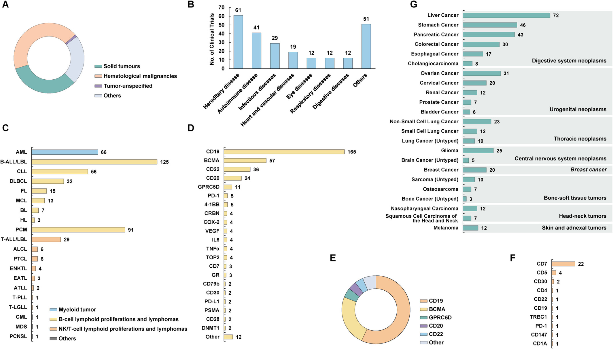 圖5:CGT在臨床治療中的應用。 圖5:CGT在臨床治療中的應用。