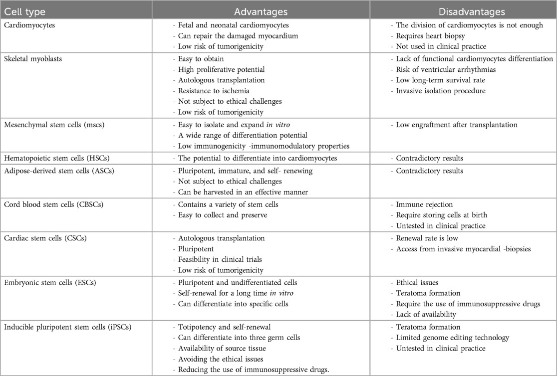 表1：干細(xì)胞在治療心肌梗死中使用的不同細(xì)胞類(lèi)型的優(yōu)點(diǎn)和缺點(diǎn)。