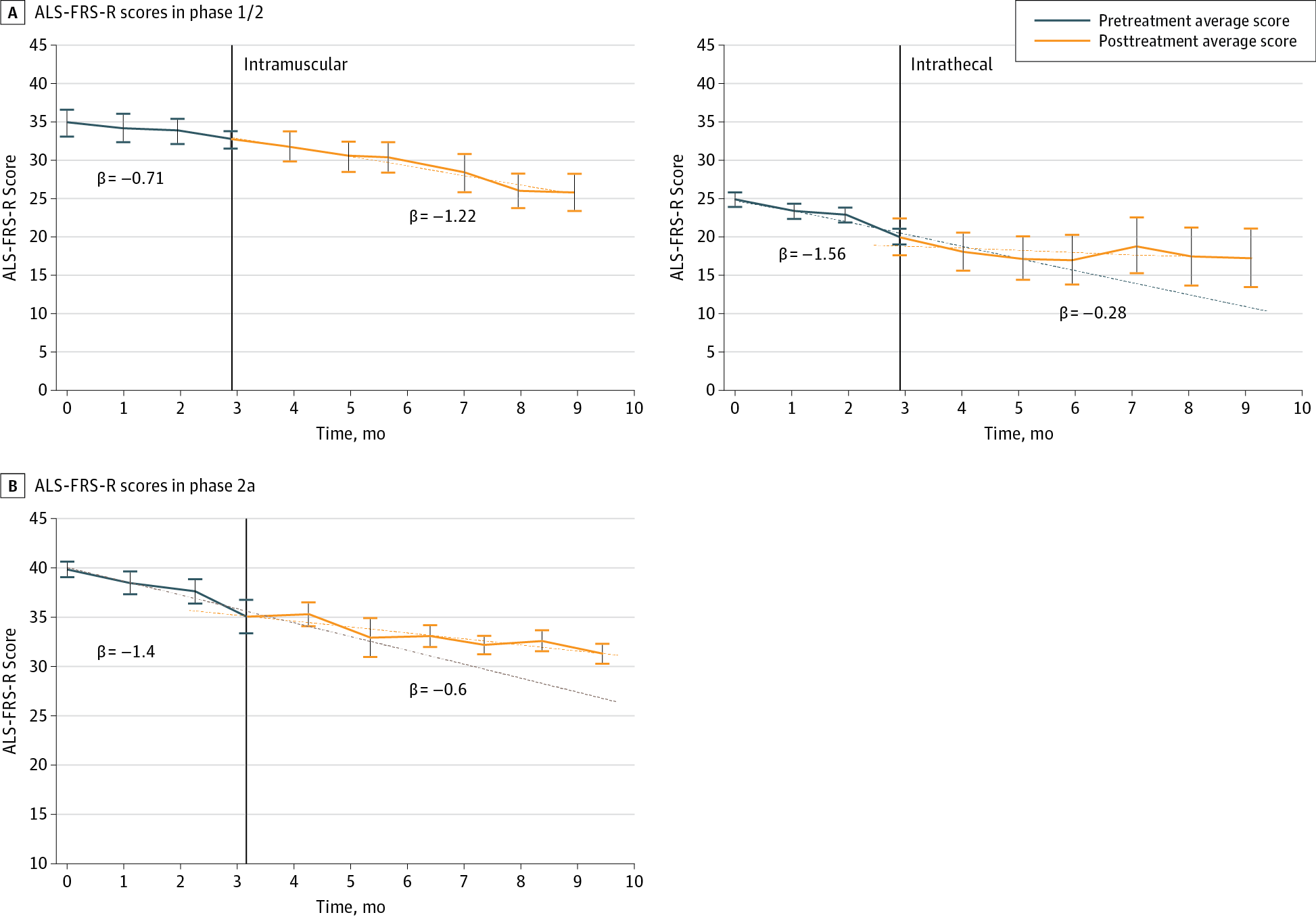 肌萎縮側(cè)索硬化癥功能評定量表修訂版 (ALS-FRS-R) 評分變化的縱向隨訪 肌萎縮側(cè)索硬化癥功能評定量表修訂版 (ALS-FRS-R) 評分變化的縱向隨訪