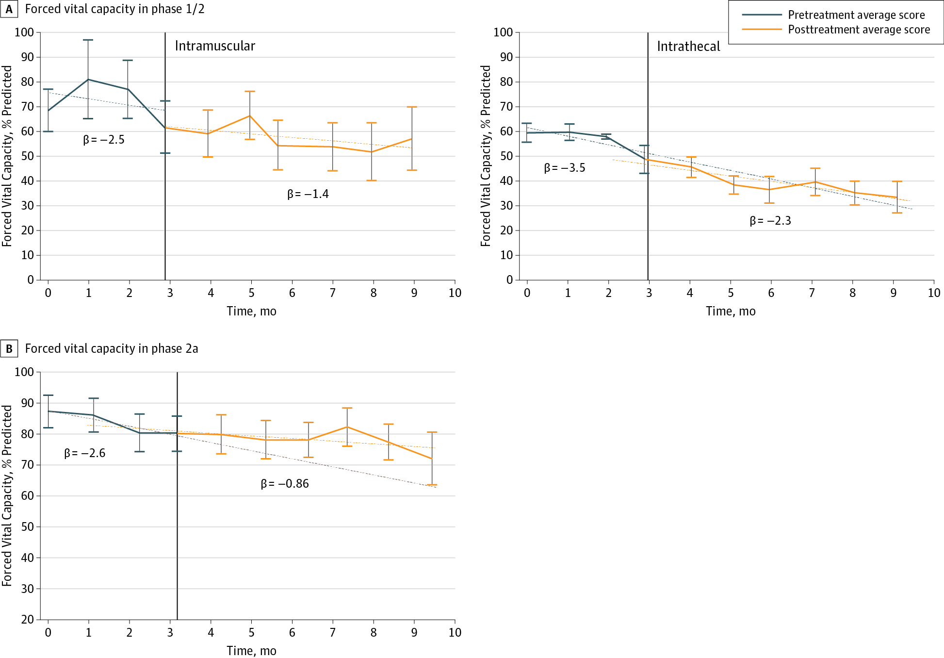 用力肺活量評分變化的縱向隨訪 用力肺活量評分變化的縱向隨訪