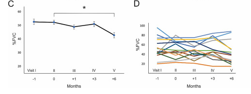 移植前后的FVC評分 移植前后的FVC評分