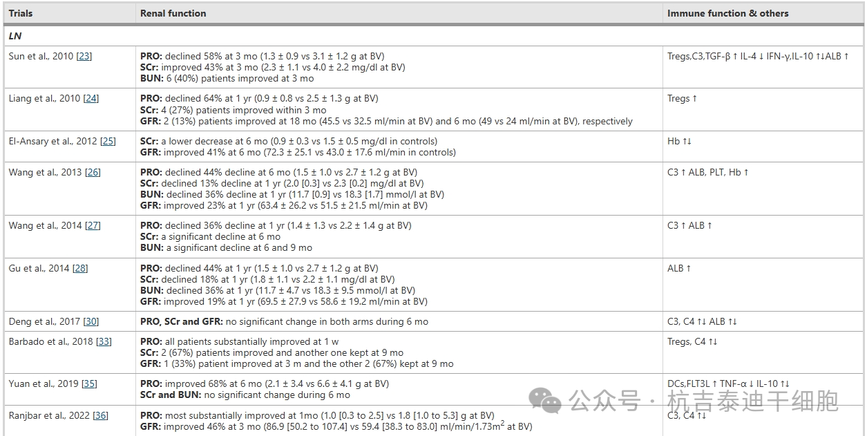 表2間充質干細胞治療慢性腎病臨床結果的安全性 表2間充質干細胞治療慢性腎病臨床結果的安全性