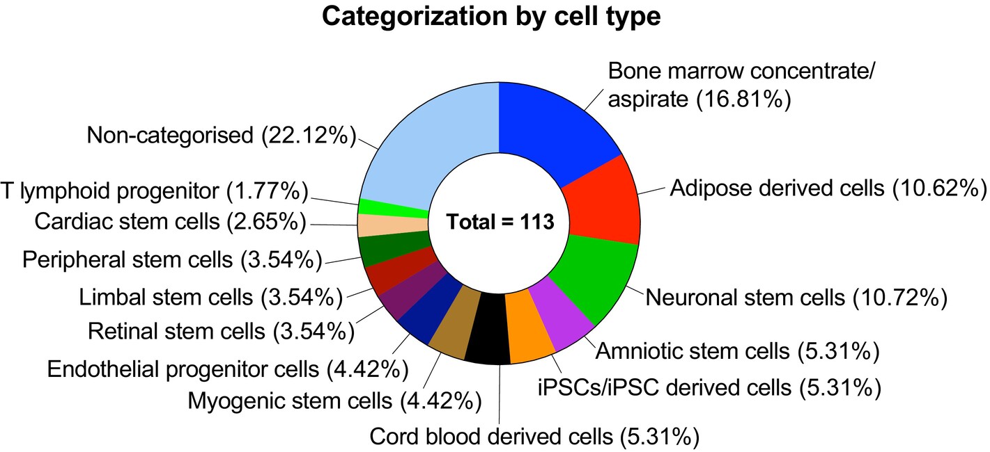 圖7：其他干細胞臨床試驗的現狀。對113項試驗進行了分析，并根據干細胞的特殊性進行了分類。