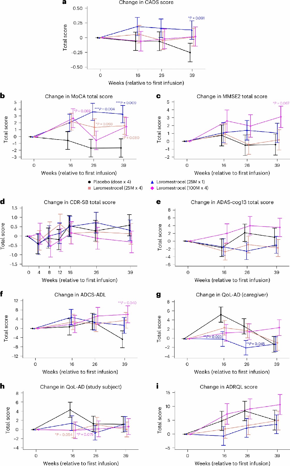 從基線（CFB）到第 39 周的新型綜合阿爾茨海默病評(píng)分 (CADS) 的變化。
