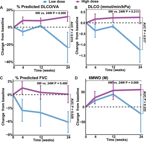 圖3:REGEND001治療后不同時(shí)間點(diǎn)肺功能和6MWD的變化。 圖3:REGEND001治療后不同時(shí)間點(diǎn)肺功能和6MWD的變化。