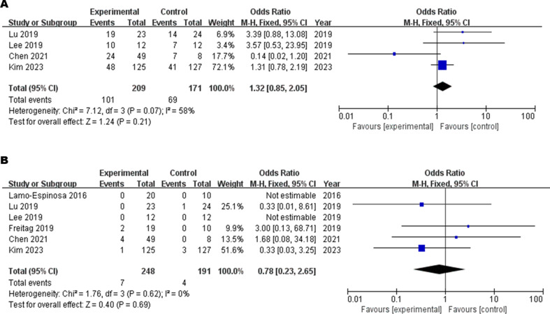 圖7：安全性森林圖：（A）不良事件，（B）嚴重不良事件