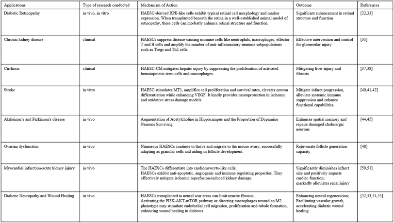 表1:hAESC對(duì)糖尿病并發(fā)癥的一些影響總結(jié)